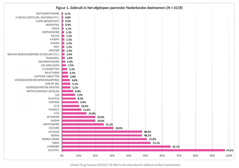Global Drug Survey 2017: de Nederlandse situatie | Unity